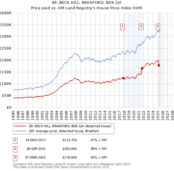69, BECK HILL, BRADFORD, BD6 2JA: Price paid vs HM Land Registry's House Price Index
