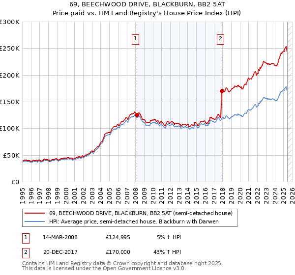 69, BEECHWOOD DRIVE, BLACKBURN, BB2 5AT: Price paid vs HM Land Registry's House Price Index