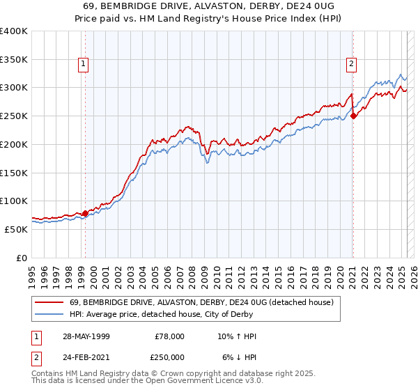 69, BEMBRIDGE DRIVE, ALVASTON, DERBY, DE24 0UG: Price paid vs HM Land Registry's House Price Index