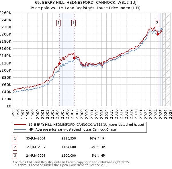69, BERRY HILL, HEDNESFORD, CANNOCK, WS12 1UJ: Price paid vs HM Land Registry's House Price Index