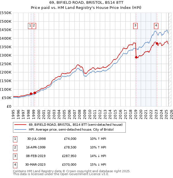 69, BIFIELD ROAD, BRISTOL, BS14 8TT: Price paid vs HM Land Registry's House Price Index