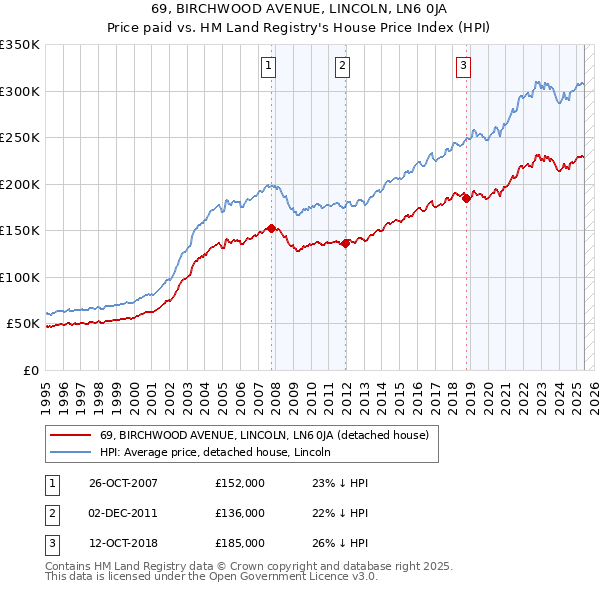 69, BIRCHWOOD AVENUE, LINCOLN, LN6 0JA: Price paid vs HM Land Registry's House Price Index