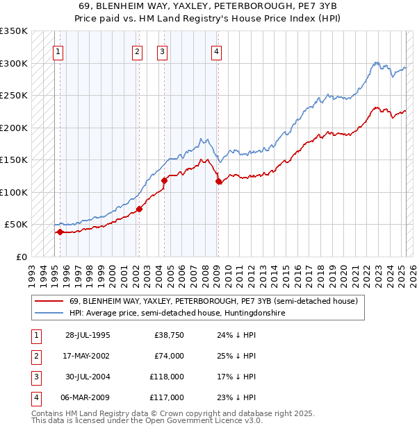 69, BLENHEIM WAY, YAXLEY, PETERBOROUGH, PE7 3YB: Price paid vs HM Land Registry's House Price Index