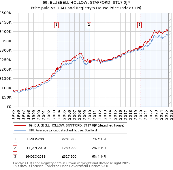 69, BLUEBELL HOLLOW, STAFFORD, ST17 0JP: Price paid vs HM Land Registry's House Price Index