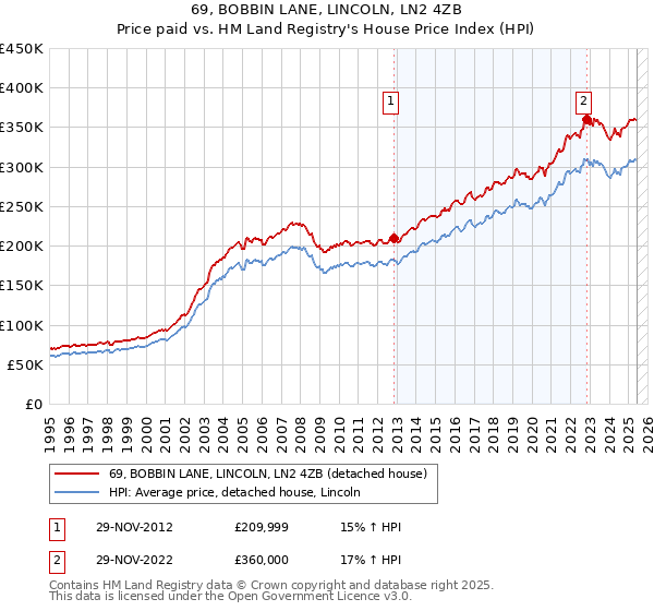 69, BOBBIN LANE, LINCOLN, LN2 4ZB: Price paid vs HM Land Registry's House Price Index