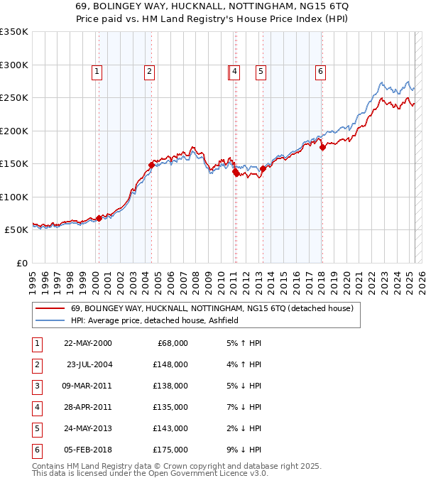 69, BOLINGEY WAY, HUCKNALL, NOTTINGHAM, NG15 6TQ: Price paid vs HM Land Registry's House Price Index