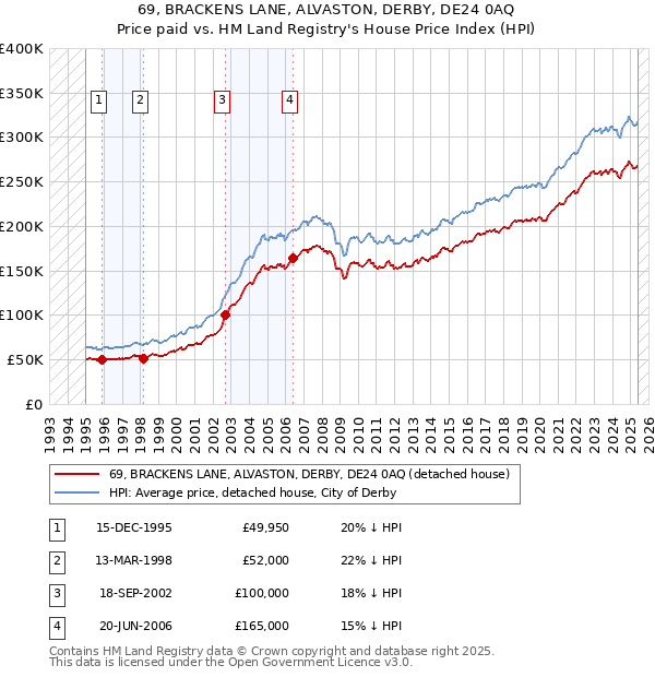 69, BRACKENS LANE, ALVASTON, DERBY, DE24 0AQ: Price paid vs HM Land Registry's House Price Index