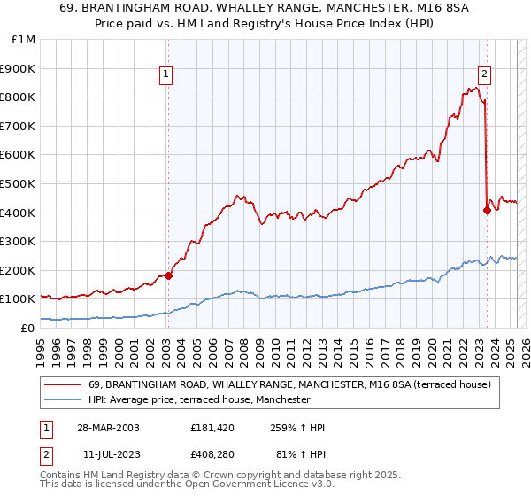 69, BRANTINGHAM ROAD, WHALLEY RANGE, MANCHESTER, M16 8SA: Price paid vs HM Land Registry's House Price Index