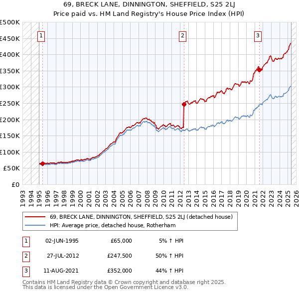 69, BRECK LANE, DINNINGTON, SHEFFIELD, S25 2LJ: Price paid vs HM Land Registry's House Price Index