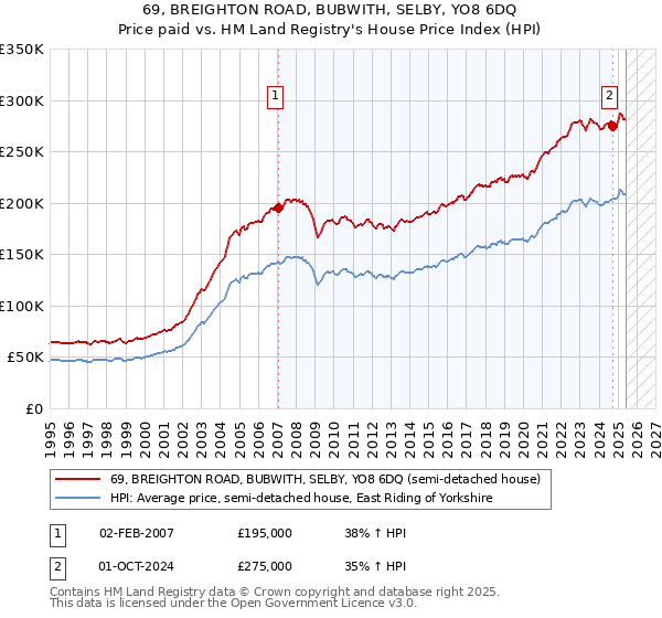 69, BREIGHTON ROAD, BUBWITH, SELBY, YO8 6DQ: Price paid vs HM Land Registry's House Price Index