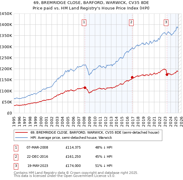 69, BREMRIDGE CLOSE, BARFORD, WARWICK, CV35 8DE: Price paid vs HM Land Registry's House Price Index