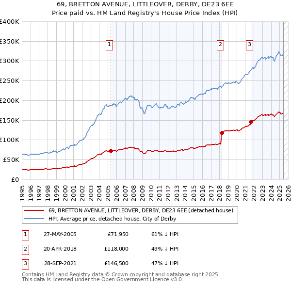 69, BRETTON AVENUE, LITTLEOVER, DERBY, DE23 6EE: Price paid vs HM Land Registry's House Price Index