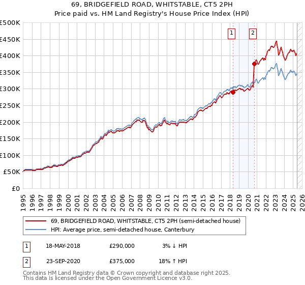 69, BRIDGEFIELD ROAD, WHITSTABLE, CT5 2PH: Price paid vs HM Land Registry's House Price Index