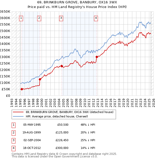 69, BRINKBURN GROVE, BANBURY, OX16 3WX: Price paid vs HM Land Registry's House Price Index