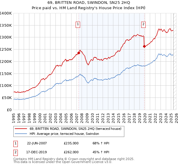 69, BRITTEN ROAD, SWINDON, SN25 2HQ: Price paid vs HM Land Registry's House Price Index