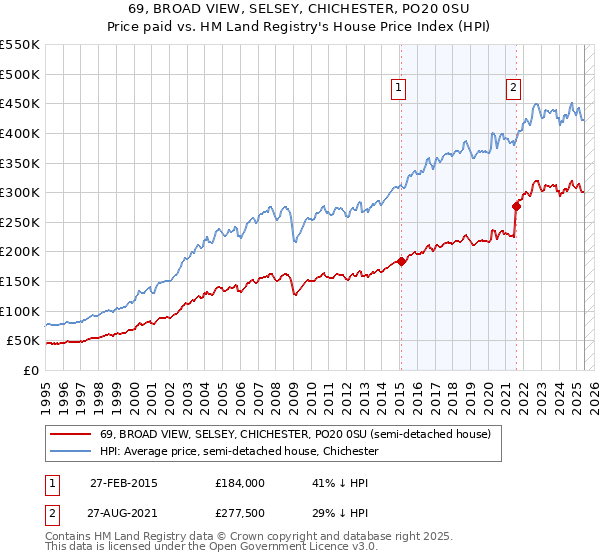 69, BROAD VIEW, SELSEY, CHICHESTER, PO20 0SU: Price paid vs HM Land Registry's House Price Index