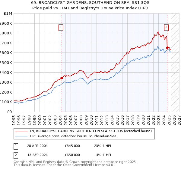 69, BROADCLYST GARDENS, SOUTHEND-ON-SEA, SS1 3QS: Price paid vs HM Land Registry's House Price Index