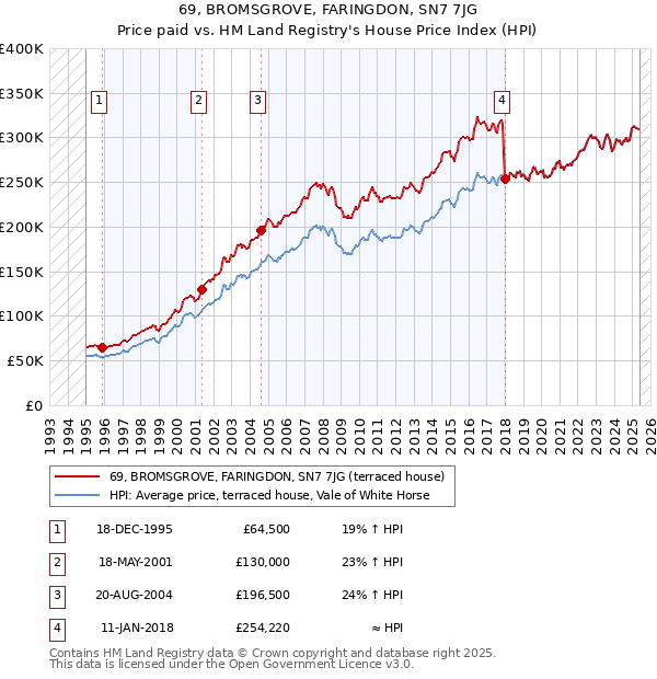 69, BROMSGROVE, FARINGDON, SN7 7JG: Price paid vs HM Land Registry's House Price Index