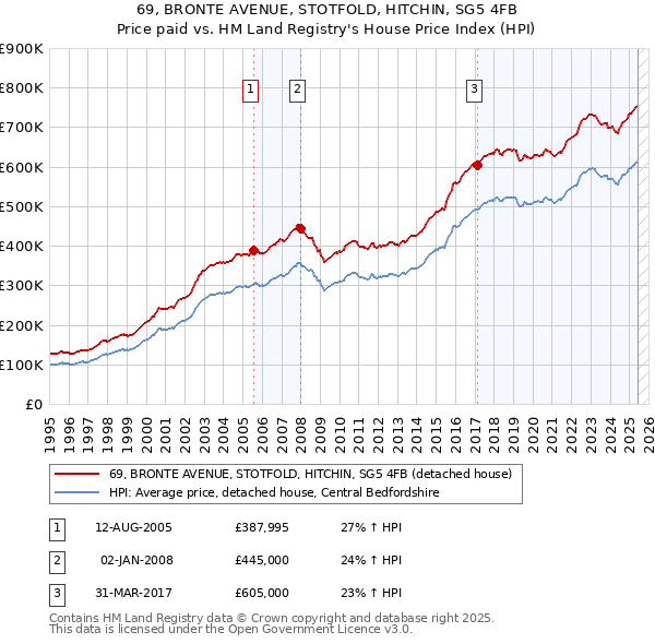 69, BRONTE AVENUE, STOTFOLD, HITCHIN, SG5 4FB: Price paid vs HM Land Registry's House Price Index