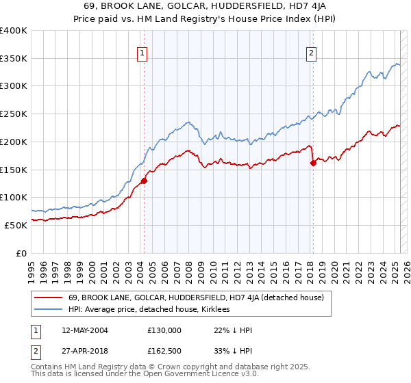 69, BROOK LANE, GOLCAR, HUDDERSFIELD, HD7 4JA: Price paid vs HM Land Registry's House Price Index