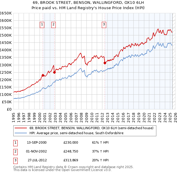 69, BROOK STREET, BENSON, WALLINGFORD, OX10 6LH: Price paid vs HM Land Registry's House Price Index
