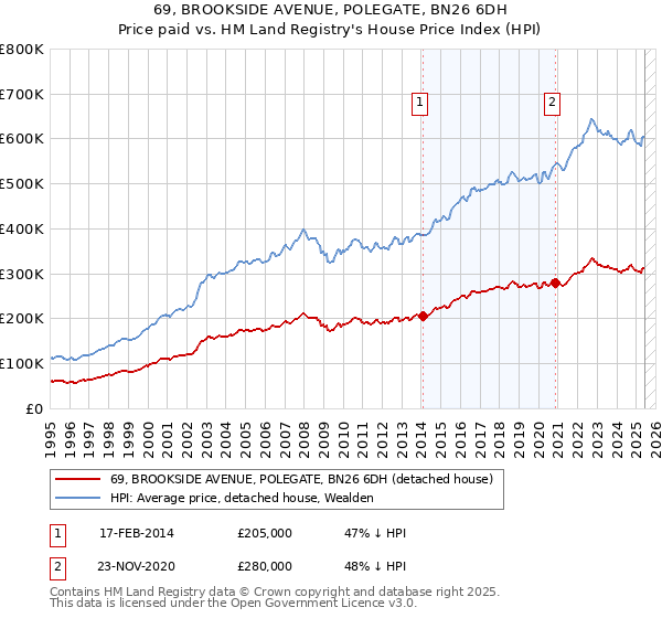 69, BROOKSIDE AVENUE, POLEGATE, BN26 6DH: Price paid vs HM Land Registry's House Price Index
