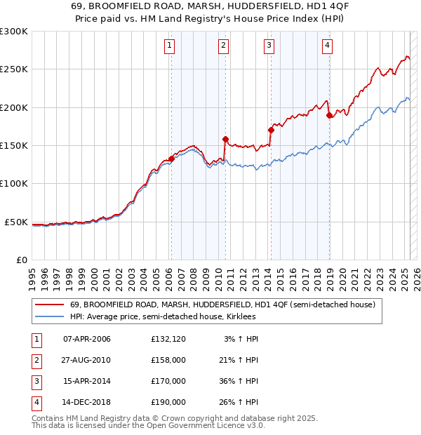 69, BROOMFIELD ROAD, MARSH, HUDDERSFIELD, HD1 4QF: Price paid vs HM Land Registry's House Price Index