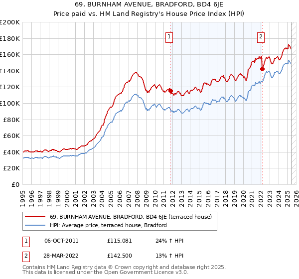 69, BURNHAM AVENUE, BRADFORD, BD4 6JE: Price paid vs HM Land Registry's House Price Index