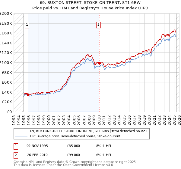 69, BUXTON STREET, STOKE-ON-TRENT, ST1 6BW: Price paid vs HM Land Registry's House Price Index