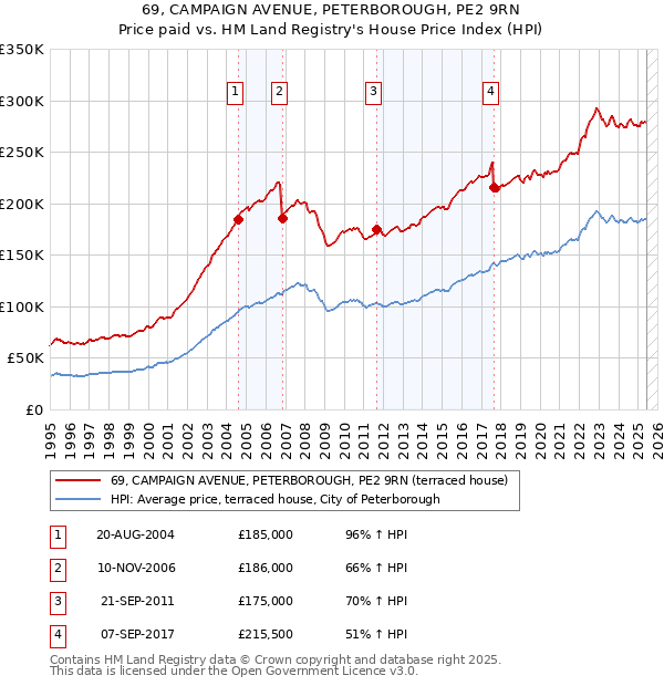69, CAMPAIGN AVENUE, PETERBOROUGH, PE2 9RN: Price paid vs HM Land Registry's House Price Index