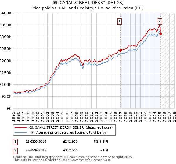 69, CANAL STREET, DERBY, DE1 2RJ: Price paid vs HM Land Registry's House Price Index
