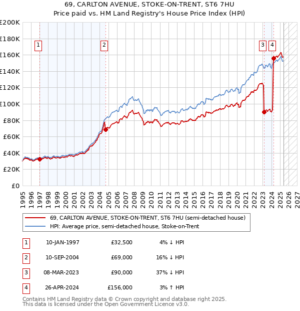69, CARLTON AVENUE, STOKE-ON-TRENT, ST6 7HU: Price paid vs HM Land Registry's House Price Index
