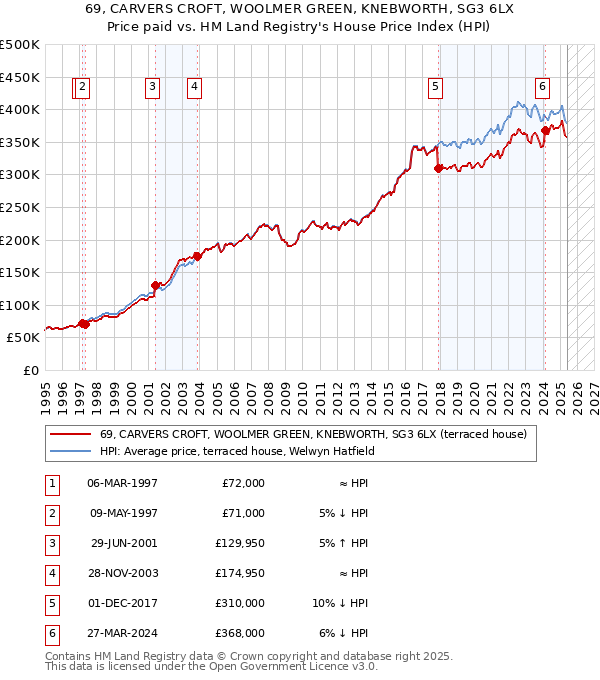 69, CARVERS CROFT, WOOLMER GREEN, KNEBWORTH, SG3 6LX: Price paid vs HM Land Registry's House Price Index
