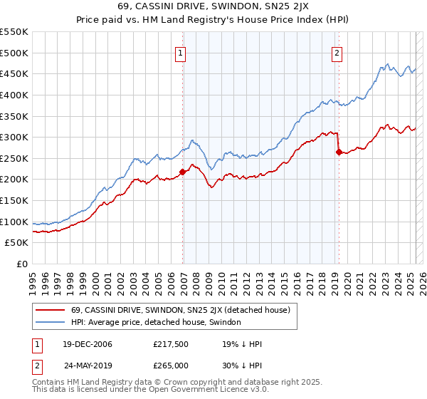 69, CASSINI DRIVE, SWINDON, SN25 2JX: Price paid vs HM Land Registry's House Price Index
