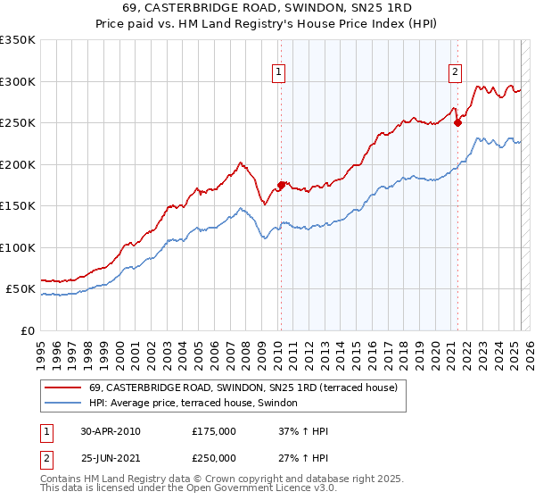 69, CASTERBRIDGE ROAD, SWINDON, SN25 1RD: Price paid vs HM Land Registry's House Price Index