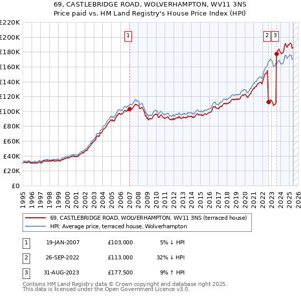 69, CASTLEBRIDGE ROAD, WOLVERHAMPTON, WV11 3NS: Price paid vs HM Land Registry's House Price Index