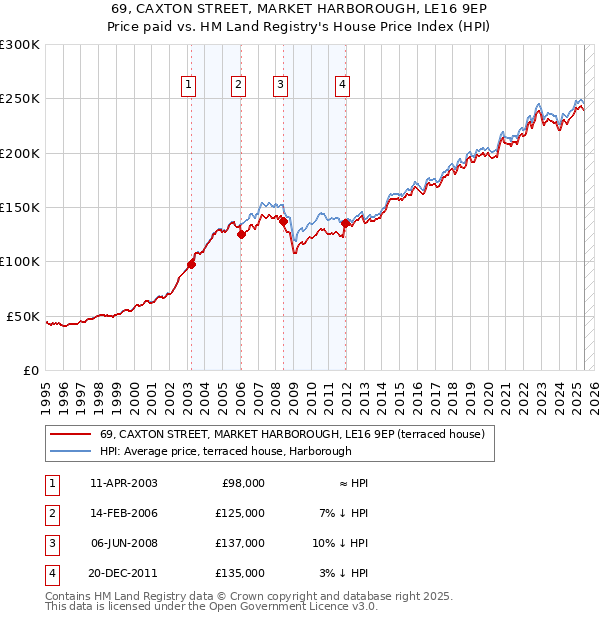 69, CAXTON STREET, MARKET HARBOROUGH, LE16 9EP: Price paid vs HM Land Registry's House Price Index