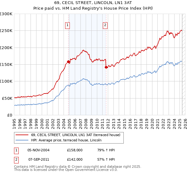 69, CECIL STREET, LINCOLN, LN1 3AT: Price paid vs HM Land Registry's House Price Index
