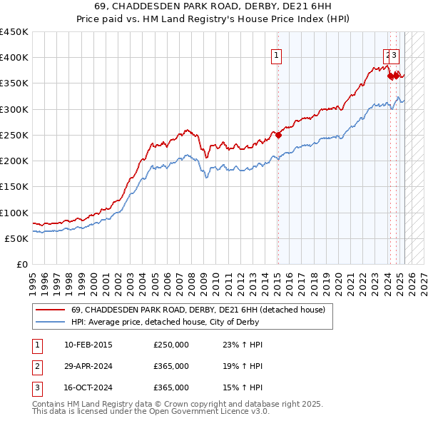 69, CHADDESDEN PARK ROAD, DERBY, DE21 6HH: Price paid vs HM Land Registry's House Price Index