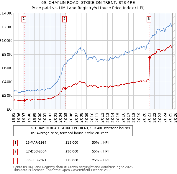 69, CHAPLIN ROAD, STOKE-ON-TRENT, ST3 4RE: Price paid vs HM Land Registry's House Price Index