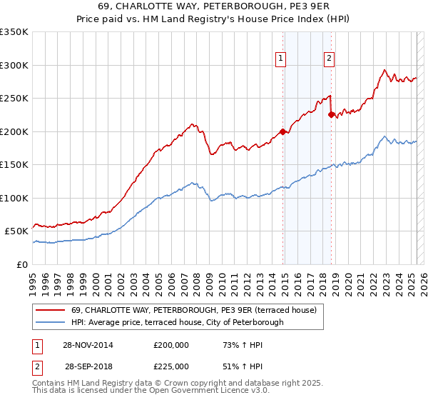69, CHARLOTTE WAY, PETERBOROUGH, PE3 9ER: Price paid vs HM Land Registry's House Price Index