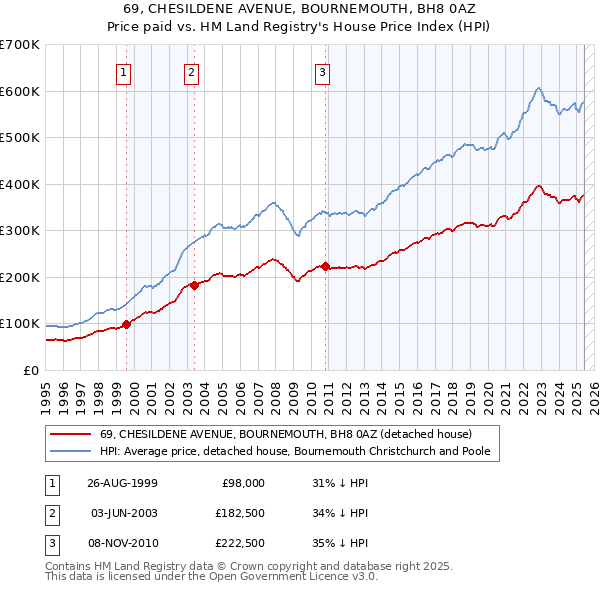 69, CHESILDENE AVENUE, BOURNEMOUTH, BH8 0AZ: Price paid vs HM Land Registry's House Price Index