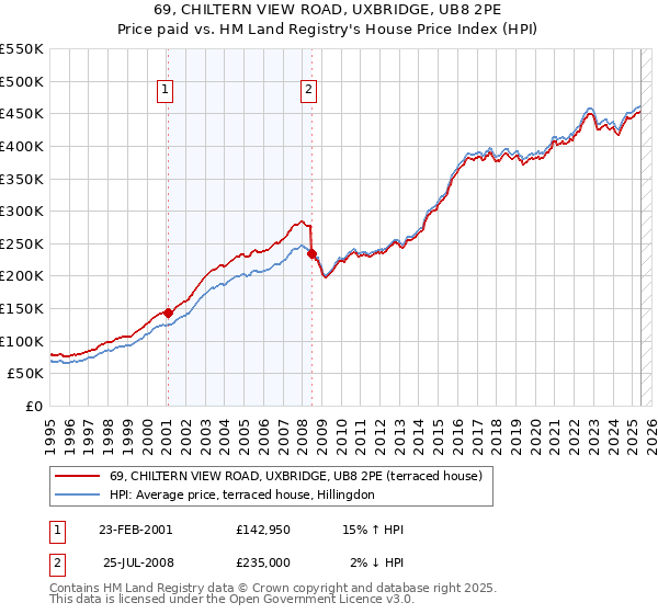 69, CHILTERN VIEW ROAD, UXBRIDGE, UB8 2PE: Price paid vs HM Land Registry's House Price Index