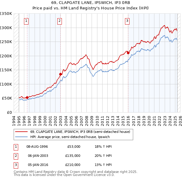 69, CLAPGATE LANE, IPSWICH, IP3 0RB: Price paid vs HM Land Registry's House Price Index