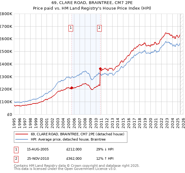 69, CLARE ROAD, BRAINTREE, CM7 2PE: Price paid vs HM Land Registry's House Price Index
