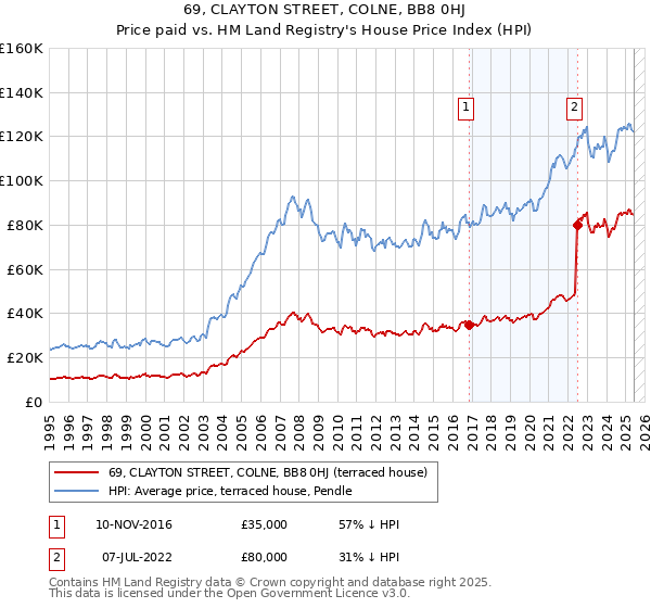 69, CLAYTON STREET, COLNE, BB8 0HJ: Price paid vs HM Land Registry's House Price Index