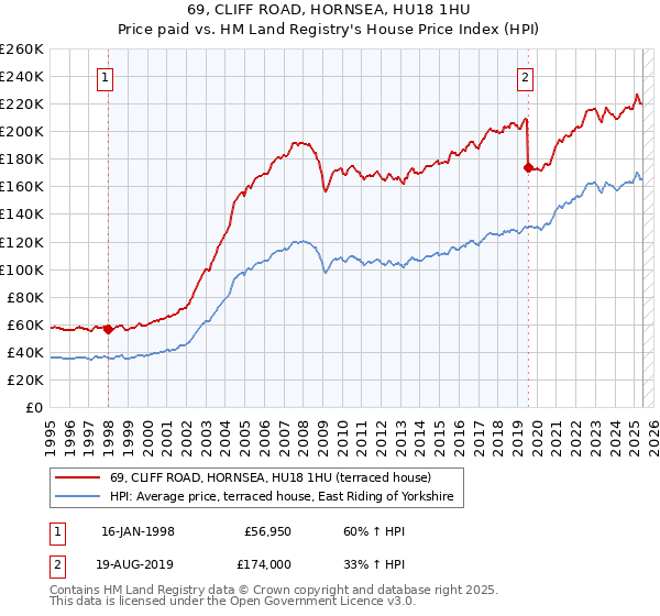 69, CLIFF ROAD, HORNSEA, HU18 1HU: Price paid vs HM Land Registry's House Price Index