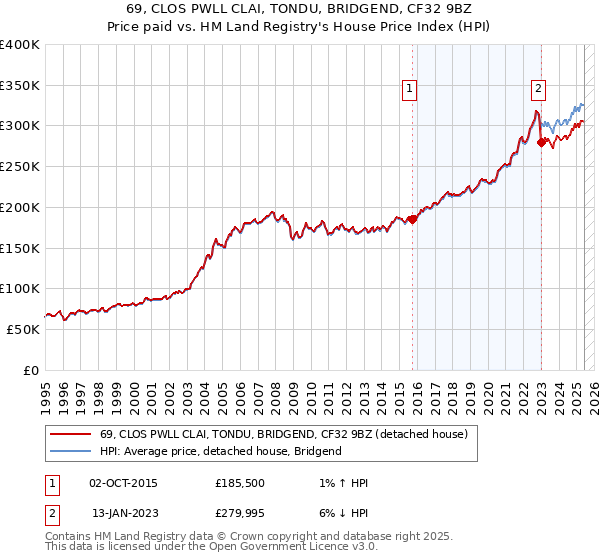 69, CLOS PWLL CLAI, TONDU, BRIDGEND, CF32 9BZ: Price paid vs HM Land Registry's House Price Index