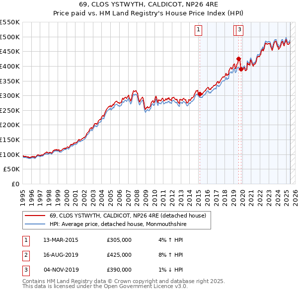 69, CLOS YSTWYTH, CALDICOT, NP26 4RE: Price paid vs HM Land Registry's House Price Index