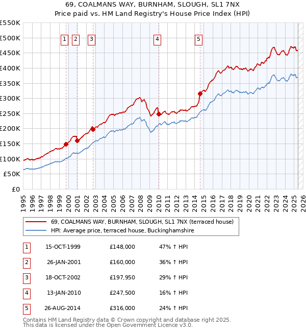 69, COALMANS WAY, BURNHAM, SLOUGH, SL1 7NX: Price paid vs HM Land Registry's House Price Index